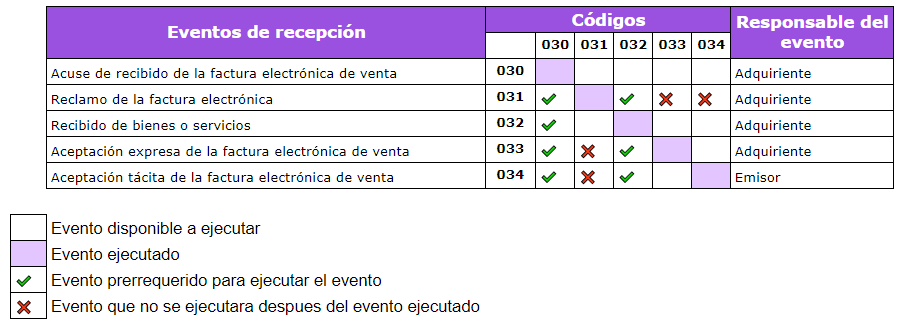 Matriz de eventos detallada