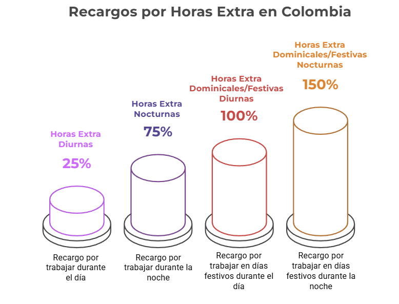 Tabla de recargos horas extras