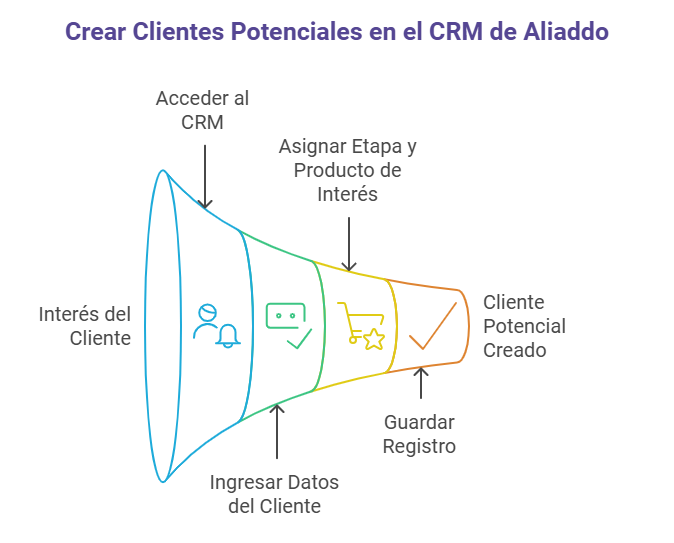 Vista general de leads en CRM