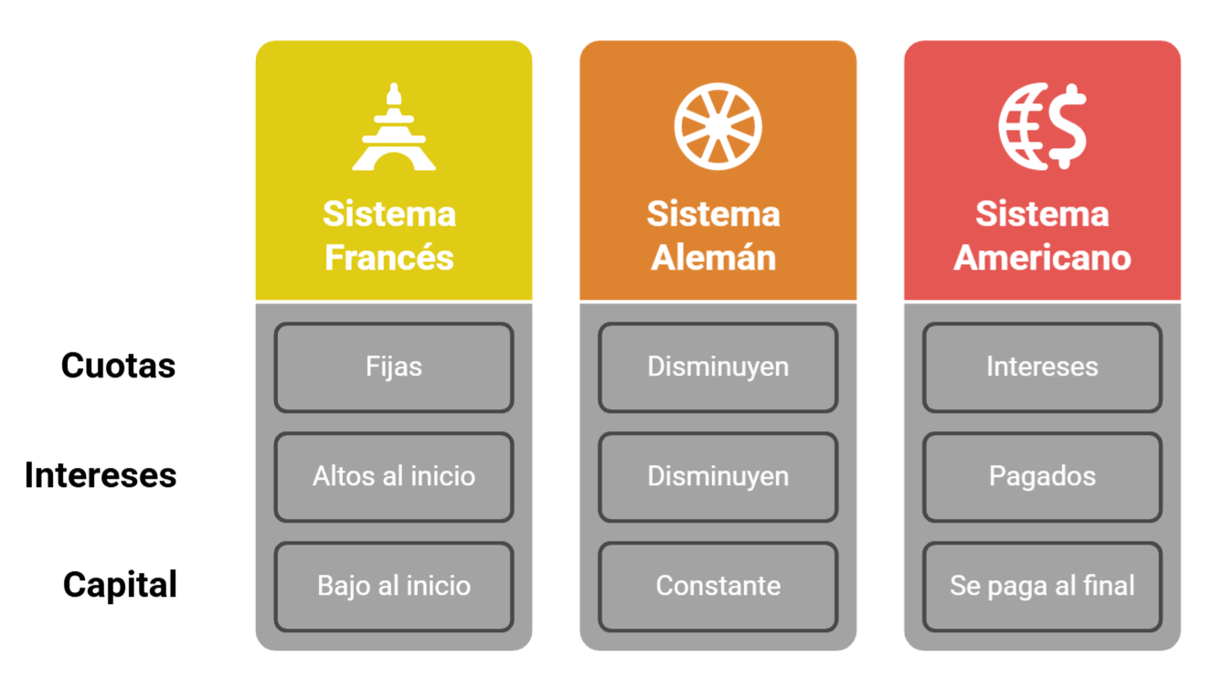 Sistema de amortización francés