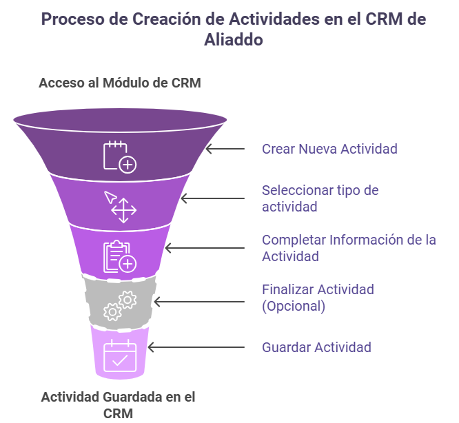 Ejemplo de actividades en CRM
