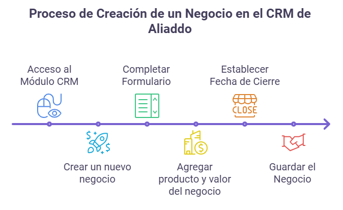 Vista general de negocios en CRM